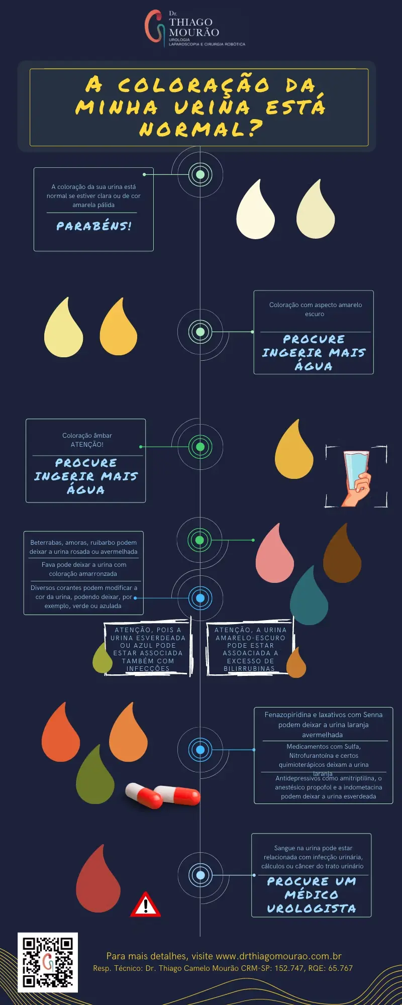 Infográfico mostrando as cores da urina e seus significados, incluindo urina amarela, escura, avermelhada e sinais de quando procurar um urologista.